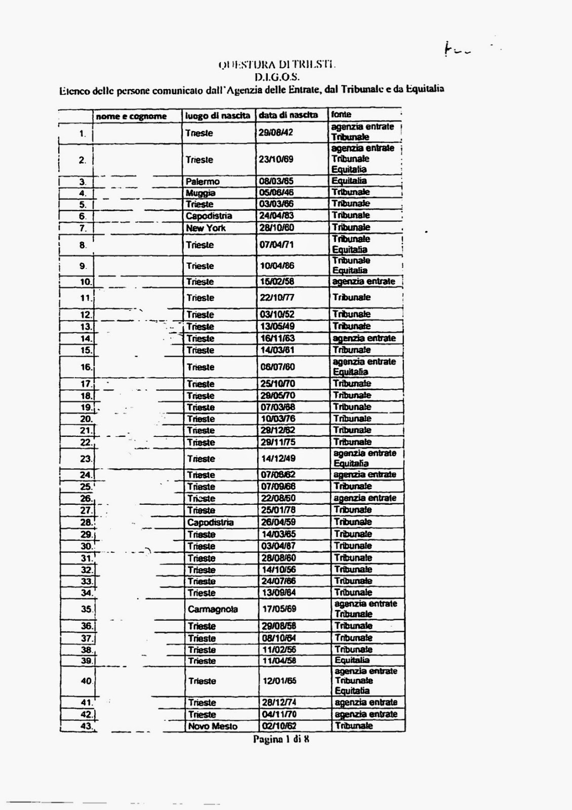 Translation. The list drafted by Tax Revenue Office and Equitalia. Page 1 out of 8. Police headquarter of Trieste - D.I.G.O.S. (Italian political police). 43 people, with name, birth place, birth date, and the authority reporting them. Translation. The list drafted by Tax Revenue Office and Equitalia. Page 1 out of 8. Police headquarter of Trieste - D.I.G.O.S. (Italian political police). 43 people, with name, birth place, birth date, and the authority reporting them.